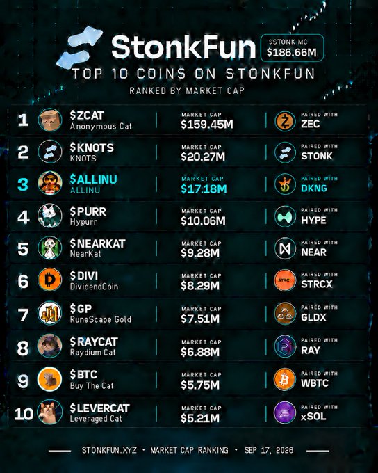 A 'StonkFun Top 10 Coins' leaderboard ranking meme coins by market cap, led by $ZCAT ($159.45M) and $KNOTS ($20.27M), dated September 17, 2026.