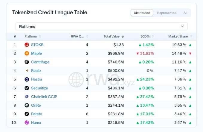 A Tokenized Credit League Table ranking distributed credit platforms by RWA Count, Total Value, 30D percentage change, and Market Share, led by STOKR ($1.3B), Maple ($968.9M), Centrifuge ($746.5M), and Realiz ($500.0M).