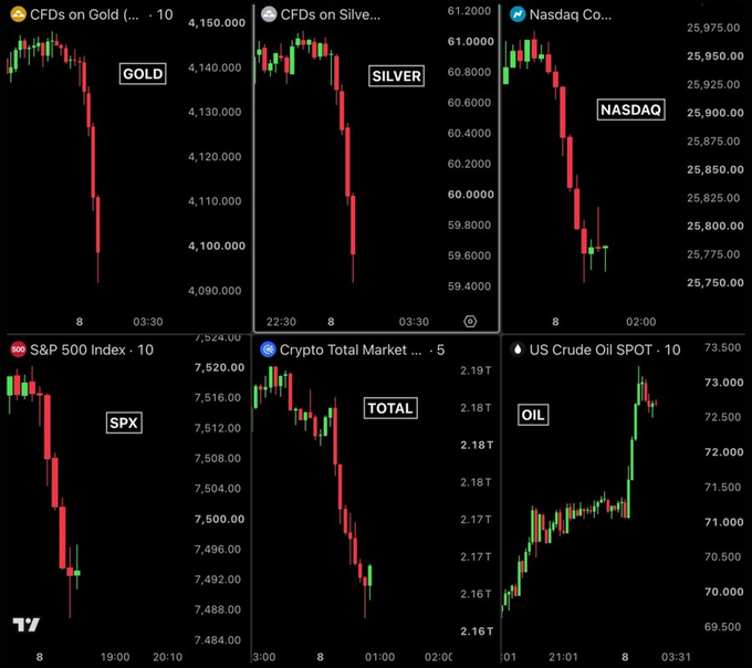TradingView chart panel displaying six CFD and index instruments in decline: Gold ($4,150), Silver ($61,200), Nasdaq Composite ($25,975), S&P 500 Index ($7,524), Crypto Total Market ($2.19T), and US Crude Oil SPOT ($73.50).