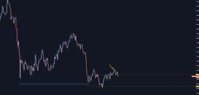 A Bitcoin price chart shows a failed breakout attempt where price failed to push above the upper range boundary around 64,000, instead dropping back down toward the lower support levels near 56,000-58,000. The yellow arrow highlights the rejection point, illustrating the bearish signal that invalidated the potential bullish breakout and suggests the range lows are now the likely destination.