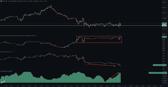 This TradingView chart displays Bitcoin's 15-minute price action on Binance Futures, showing BTC/USDT consolidating near $77,665 alongside the Open Interest (14-minute) metric and Funding Rate indicators.

The post "this is going to unwind" appears to reference the negative funding rate (-0.0008% shown in green) combined with declining open interest, suggesting the leveraged long positions are being flushed out, which could precede a sharp directional move.