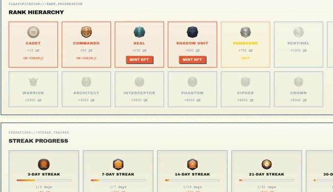 A rank hierarchy and streak progress dashboard for the DAC airdrop, showing tiers from Cadet (+10 QR) to Crown (+5000 QR) with on-chain and mint NFT requirements, alongside 3, 7, 14, and 21-day streak trackers, illustrating the progression system tied to the social tasks and deposits outlined in the airdrop checklist.
