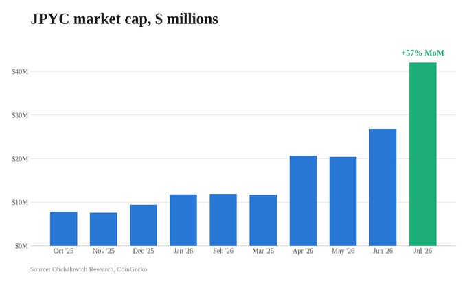 The bar chart titled "JPYC market cap, $ millions" tracks the JPYC stablecoin's market capitalization growth from October 2025 to July 2026, showing a steady climb from approximately $8M to a notable spike of ~$42M in July '26 (highlighted in green with a +57% MoM label). The visual directly supports the post's narrative, illustrating the ~5x growth over nine months and the recent surge that has JPYC "finally talking" in terms of market cap.