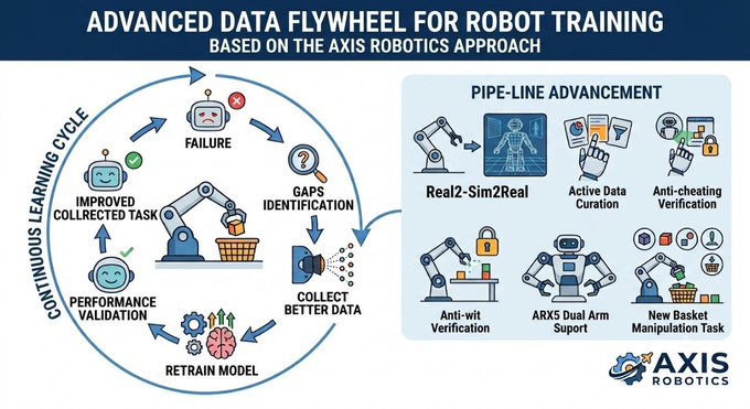 An infographic titled 'ADVANCED DATA FLYWHEEL FOR ROBOT TRAINING BASED ON THE AXIS ROBOTICS APPROACH' showing a continuous learning cycle diagram and pipe-line advancements with the AXIS Robotics logo.