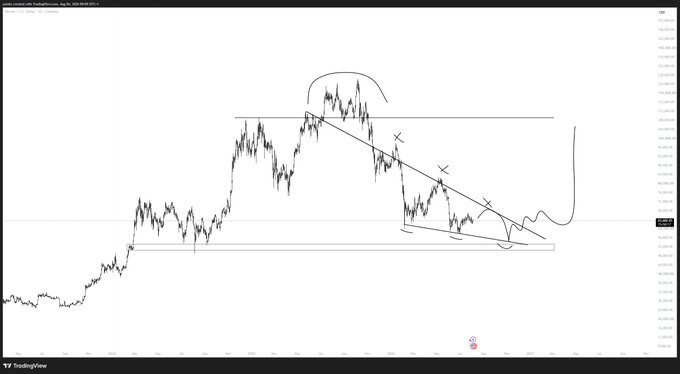A Bitcoin ($BTCUSD) candlestick chart showing a descending channel pattern with marked lower highs (X's) and a potential rounding bottom formation, suggesting another low before a long-term swing long into 2027.