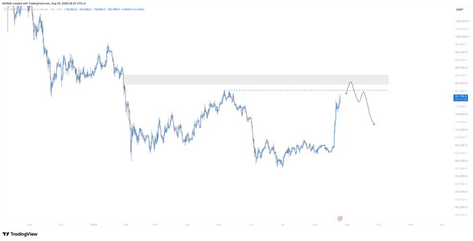 A TradingView chart of BTC/USD (Bitcoin) on Coinbase displays a shaded gray resistance zone near $82,000–$83,000, with a black dashed line marking a potential correction target around $80,000, illustrating the analyst's forecast for a pullback to this technically strong area before any further upside continuation.