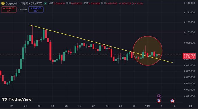 A TradingView chart displays Dogecoin (DOGECOIN) on a 4-hour timeframe against CRYPTO, with the current price at 0.094758 (down 0.13%). The chart shows a descending trendline with a red circle highlighting recent price action near resistance, suggesting the post's optimistic question about whether DOGE can "kick off the best October" with a breakout.