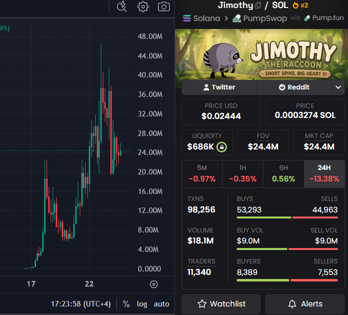 A trading chart of the Solana meme coin **$JIMOTHY** showing a price of **$0.02444** (0.0003274 SOL), market cap of **$24.4M**, and a **-13.38% drop** over 24 hours following an initial surge, supporting the post's sentiment that the token feels undervalued despite heavy shilling.