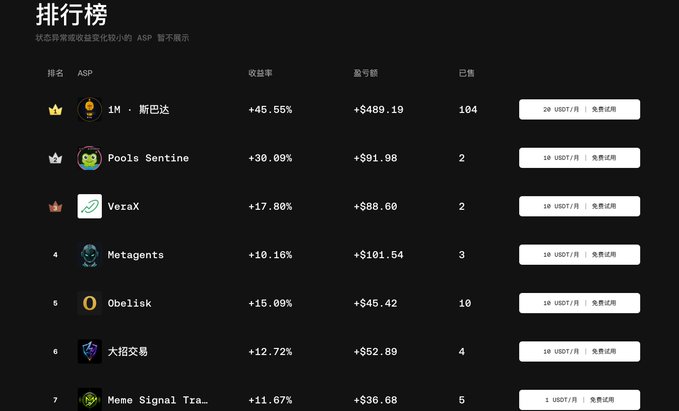 A leaderboard titled 排行榜 (Leaderboard) showing ASP performance rankings, with '1M·斯巴达' at #1 with +45.55% returns and +$489.19 profit, followed by Pools Sentine, VeraX, Metagents, Obelisk, 大招交易, and Meme Signal Tra.