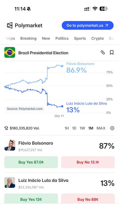 A mobile screenshot of a Polymarket page for the Brazil Presidential Election, showing a chart with Flávio Bolsonaro at 86.9% and Luiz Inácio Lula da Silva at 13%, with trading volumes of $180,335,820 and buy/sell options for both candidates.