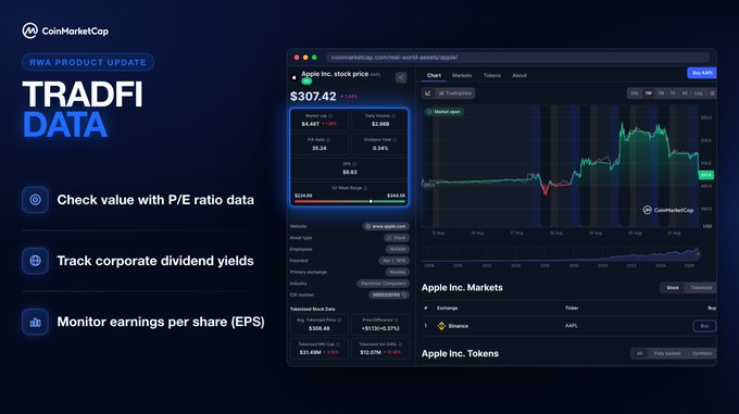 A CoinMarketCap RWA product update promotional graphic highlighting TradFi data integration, featuring an Apple Inc. (AAPL) tokenized stock dashboard showing a current price of $307.42, a P/E ratio of 35.33, a 52-week range of $164.08-$264.85, and a 1.20% dividend yield, with side bullet points emphasizing P/E ratio data, corporate dividend yields, and earnings per share (EPS) monitoring.