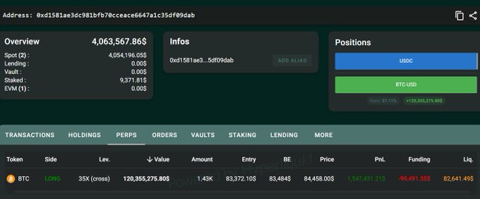 The image shows a crypto wallet tracker displaying an account with a 1.43 BTC ($120,355,275.80) long position on BTC-USD at 35x leverage, with a liquidation price of $82,641.495, illustrating the high-stakes leveraged trade mentioned in the post.