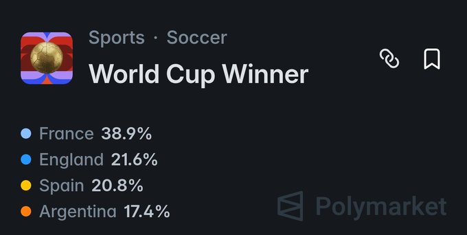 A Polymarket prediction page for 'World Cup Winner' under Sports · Soccer, showing France at 38.9%, England at 21.6%, Spain at 20.8%, and Argentina at 17.4%.