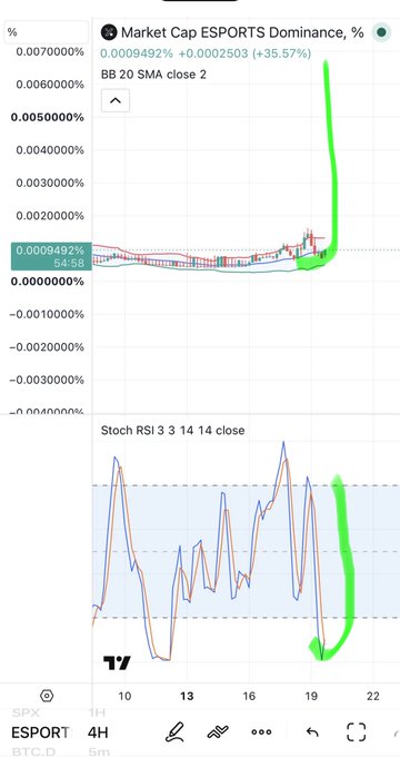 Trading charts showing ESPORTS Dominance Market Cap with a sharp spike (+35.57%) and a Stoch RSI indicator both marked with green highlights, viewed on a TradingView interface.