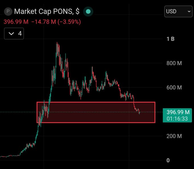 A 4-hour market cap chart for the PONS cryptocurrency showing a value of $396.99M with a -3.59% decline, highlighting a recent low with a red box.