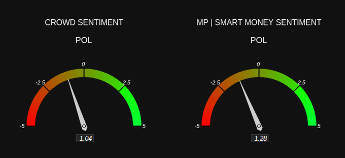 Two sentiment gauge dials labeled 'CROWD SENTIMENT' showing POL at -1.04, and 'MP | SMART MONEY SENTIMENT' showing POL at -1.28, both on a scale from -5 to 5.