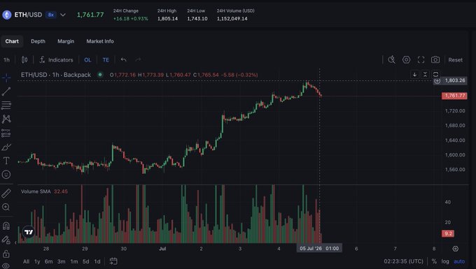 A candlestick chart of ETH/USD on a 1-hour timeframe shows Ethereum's price climbing to $1,761.77, with a 24-hour change of +6.92% (+$116.18) and a 24-hour high of $1,805.14, supporting the post's excitement about ETH approaching the $1,800 level and speculation about whether it will surge higher or pull back.