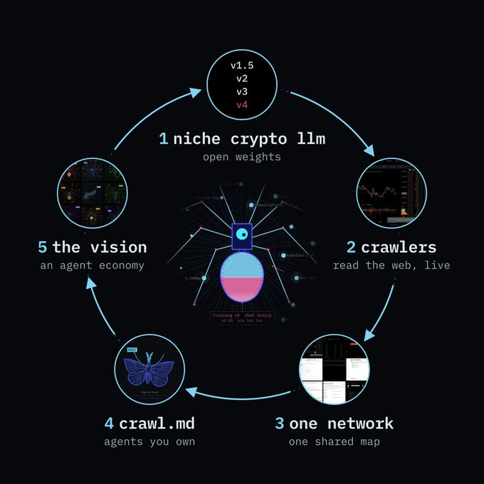 A circular infographic diagram with five numbered steps: "1 niche crypto llm open weights," "2 crawlers read the web, live," "3 one network one shared map," "4 crawl.md agents you own," and "5 the vision an agent economy," with version numbers v1.

5, v2, v3, v4 at the top.