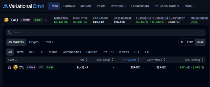 A screenshot of the Variational Omni trading platform interface showing market data for XAU (Gold), with a mark price of $4,431.95, listed under the TradFi category.