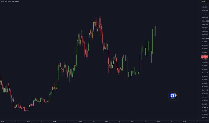 A weekly candlestick chart of BTC/USD displaying price action from 2022 through 2028, showing Bitcoin's surge above $122,000, a sharp correction, and a recent recovery toward prior highs. The accompanying post "Would you survive this $BTC scenario?" highlights the extreme volatility, including the dramatic drawdown and subsequent rebound illustrated on the chart.