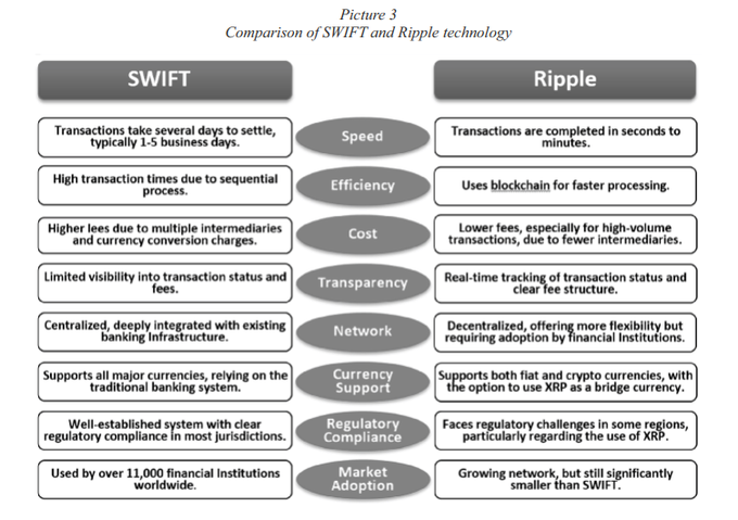 **Caption:** A comparison chart contrasting SWIFT and Ripple technologies across key metrics—including Speed, Efficiency, Cost, Transparency, Network, Currency Support, Regulatory Compliance, and Market Adoption—highlighting Ripple's advantages such as faster transactions (seconds vs. 1-5 days), blockchain-based efficiency, lower fees, and real-time tracking, despite its smaller adoption compared to SWIFT's 11,000+ institutions. This supports the post's claim about XRP's potential success by visually emphasizing Ripple's superior technology in critical areas like speed and cost over traditional banking infrastructure.