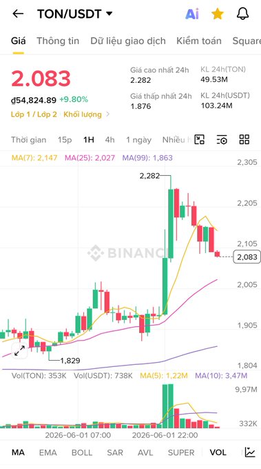 The image is a screenshot of a smartphone screen showing various charts related to Bitcoin and cryptocurrency prices. The phone displays text written in a foreign language, indicating that the app might be in another country. The main focus appears to be on the stock market analysis for Bitcoin, highlighting its fluctuations over time. There are three distinct lines and peaks visible, each representing different days of the week, showing how the price changes throughout the week. This visual representation helps users understand the trends and patterns present in the cryptocurrency market more easily.