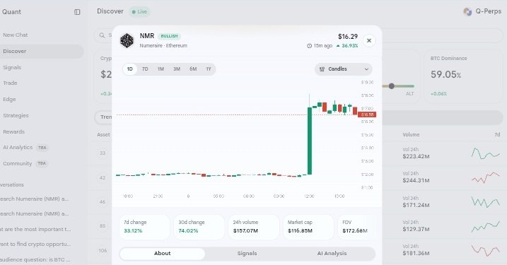 A trading interface displaying a price chart for the Numeraire (NMR) token priced at $16.29, showing a dramatic recent price increase of 36.93%, with statistics for BTC Dominance (59.05%) visible on the right side.