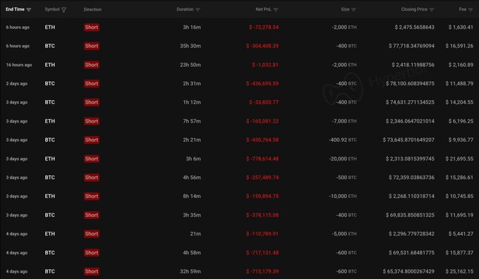 The image shows a dark-themed trading history table displaying 14 recent short positions on BTC and ETH, all marked with red "Short" badges and showing negative net P&L figures ranging from -$1,022.81 to -$778,614.48, with the largest losses coming from BTC shorts including a -$778,614.48 position at $73,645 entry and a -$436,695.59 position at $78,100. The table visually supports the post's claim of repeated failed short attempts, showing the chronological pattern of consecutive losses on both BTC and ETH within the past 3-6 days, accumulating millions in losses across position sizes of 400-600 BTC and 5,000-20,000 ETH.