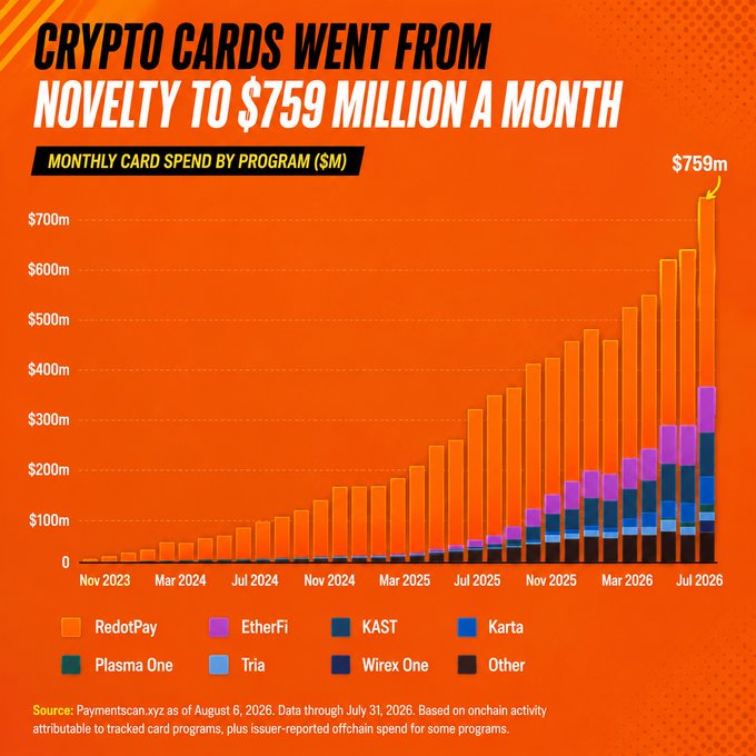 A stacked bar chart titled "Crypto Cards Went From Novelty to $759 Million a Month" tracks monthly card spend by program (in $M) from Nov 2023 through July 2026, showing explosive growth led by RedotPay (orange), with contributions from EtherFi, KAST, Karta, Plasma One, Tria, Wirex One, and Other programs, per PaymentScan.xyz data as of August 6, 2026. The visualization directly supports the post's message by illustrating the rapid scaling of crypto card adoption into mainstream payment use.