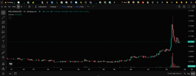 Trading chart of MELANIA/USD (birdseye.sol) on a dark interface showing a sharp price spike with the token reaching approximately 0.1680 USD.