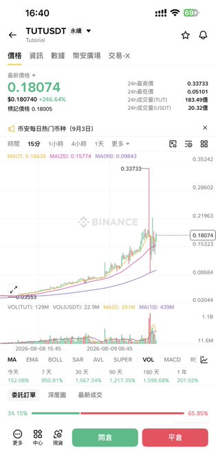 The image shows a Binance trading chart for TUT/USDT perpetual contract, displaying a current price of $0.18074 with a 24-hour high of $0.33733 and low of $0.05101, contradicting the post's claim that Binance shows a high of $0.33—since Binance's actual 24-hour high is $0.33733, not $1 as Bitget reportedly displays, suggesting possible price discrepancy or manipulation between exchanges.