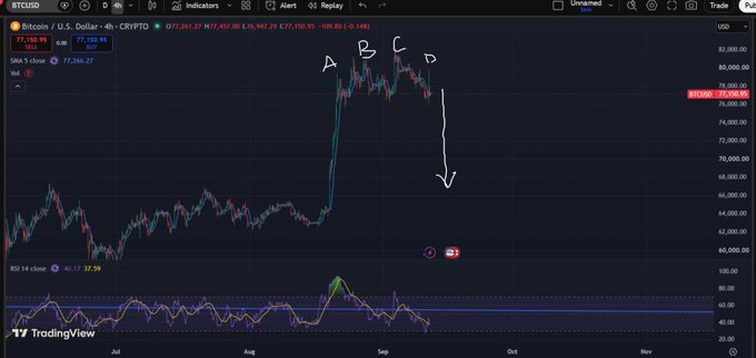 A TradingView chart of Bitcoin (BTCUSD) showing a recent rally peaking near $80,000 with annotations labeled A, B, C, D highlighting a potential top, followed by a hand-drawn white arrow pointing downward to indicate an expected correction toward lower price levels.