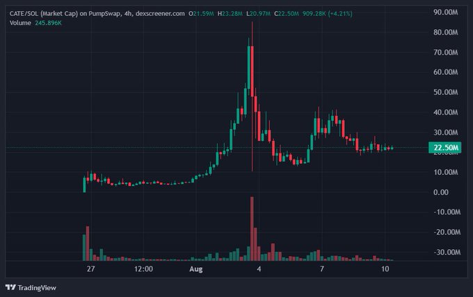 The image shows a 4-hour candlestick chart for $CATE/SOL on PumpSwap via dexscreener, displaying a market cap that peaked around 80M before correcting to 22.50M (+4.21%), with high volume of 245.89K. The chart illustrates the volatile price action referenced in the post, where the trader is looking to accumulate more $CATE at what appears to be a local bottom after a significant pullback.