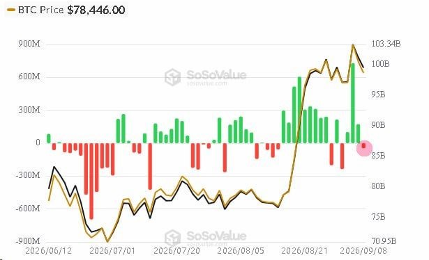 A financial chart from SoSoValue displays BTC price data alongside ETF flow metrics, with the BTC Price ticker showing $78,446.00 at the top left. The dual-axis chart spans from June 12, 2026 to September 8, 2026, plotting the BTC price (gold/black lines on the right axis ranging from 70.9B to 103.34B) against daily ETF net flows shown as green (inflows) and red (outflows) bars on the left axis ranging from -900M to 900M. The image directly supports the accompanying post by visually showing that while the most recent bar is red (indicating a small outflow by the end of yesterday's trading session), the cumulative green bars throughout the period—particularly the substantial inflows in late August and early September—demonstrate that monthly inflows have been among the largest seen this year.