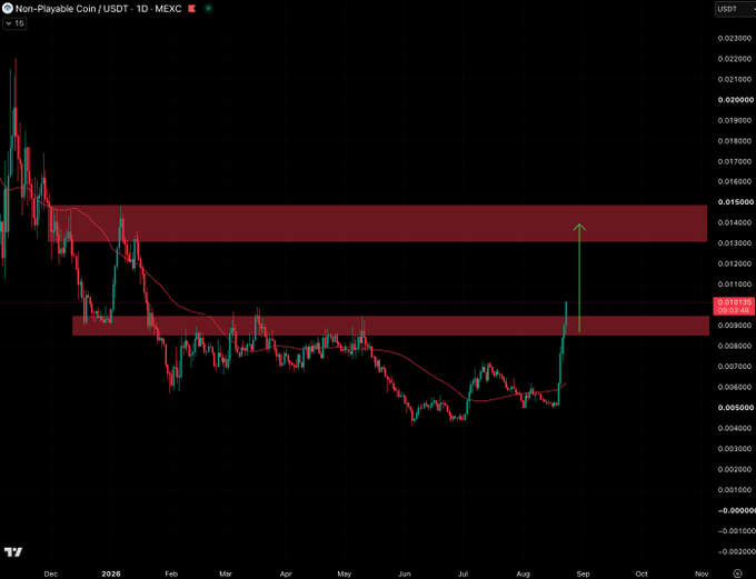 A TradingView 1D chart of Non-Playable Coin (NPC/USDT) on MEXC shows a sharp recent price surge, with a green arrow indicating upward momentum toward a highlighted resistance zone near $0.01400-$0.01600, aligning with the post's bullish "$NPC higher" sentiment.