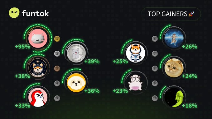 A "funtok" dashboard displays a "TOP GAINERS" leaderboard showing the top 10 meme coin avatars with percentage gains, led by +95% and +39%.