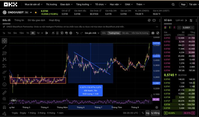 A candlestick chart of ONDO/USDT on OKX showing a breakout above a descending trendline with a +132.67% gain, currently priced at $0.5745, supporting the post's concern about ONDO's rapid price surge and potential tokenomics changes similar to OKB.
