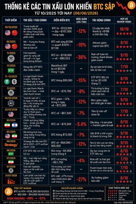 An infographic in Vietnamese titled "THỐNG KÊ CÁC TIN XẤU LỚN KHIẾN BTC SẬP TỪ 10/2025 TỚI NAY (06/08/2026)", listing major bearish news events that caused Bitcoin price drops, with columns for date, news source, BTC price impact, market cap decrease, general trend, and sell pressure level.