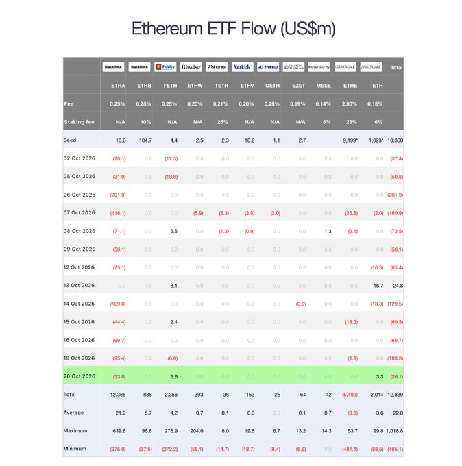 “Ethereum ETF Flow (US$m)” is a table of daily ETF flows by provider and ticker from October 2–20, 2026, with BlackRock ETH highlighted as $(33.0)m on October 20, matching the post’s claim of $33 million sold. The row shows a highlighted net outflow of $(26.1)m on October 20, consistent with the accompanying post.