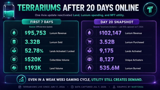 A data infographic titled 'TERRARIUMS AFTER 20 DAYS ONLINE' comparing First 7 Days ($95,753 Lunium Revenue, 3.32B Lunium Sold, 52.78% Lands Activated/Locked, $520K Collectibles Volume, $193K Land Volume) vs Day 20 Snapshot ($102,147 Lunium Revenue, 3.52B Lunium Purchased, 9,175 Lands Activated, 8,127 Unique Activators, 535.6M Lunium Burned), noting it has been live since June 17, 2026.