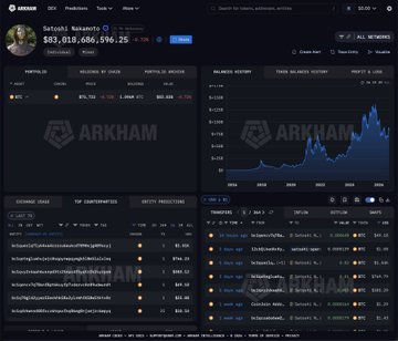 A screenshot of the Arkham Intelligence platform showing Satoshi Nakamoto's balance of $83,018,686,596.25 with balance history charts and ranked holders.