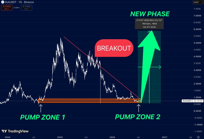 A TradingView chart of SUIUSDT on Binance showing a 'BREAKOUT' from a descending trendline, with annotations marking 'PUMP ZONE 1' and 'PUMP ZONE 2' and a projected move into a 'NEW PHASE' reaching 5.3157 (+928.56%).