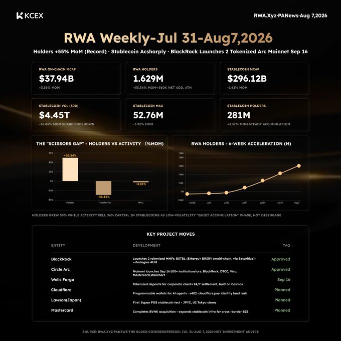 A financial infographic titled "RWA Weekly-Jul 31-Aug 7, 2026" from KCEX showing data on RWA On-Chain MCAP ($37.94B), RWA Holders (1.629M), Stablecoin MCAP ($296.12B), along with charts and a table listing Key Project Moves by entities including BlackRock, Circle Arc, Wells Fargo, Cloudflare, Lawson (Japan), and Mastercard.