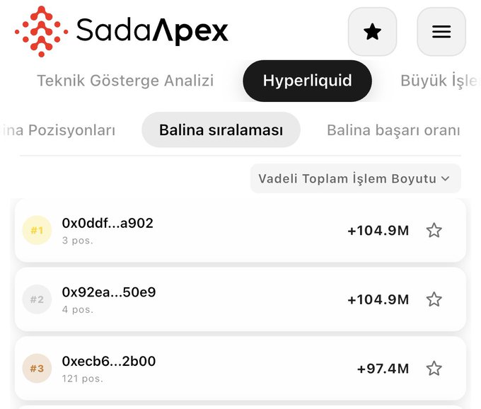Screenshot from SadaApex showing the Hyperliquid whale ranking by futures total trading volume, with the top three whales displayed: #1 0x0ddf...a902 with 3 positions (+104.9M), #2 0x92ea...50e9 with 4 positions (+104.9M), and #3 0xecb6...2b00 with 121 positions (+97.4M), corresponding to the live positions of the three whale traders discussed in the post.