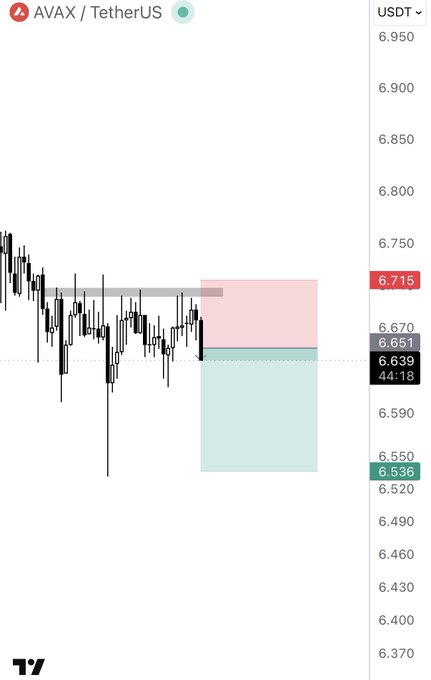 A candlestick chart for AVAX/TetherUS shows a recent short trade setup with entry at 6.65, stop-loss at 6.71, and take-profit zones between 6.54–6.45, marked by gray, red, and green shaded areas on the right side of the chart near the 6.70 level.