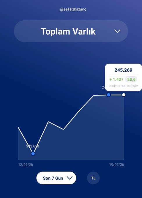 A dark blue portfolio tracking screen titled "Toplam Varlık" (Total Assets) displays a 7-day line graph showing growth from a low of 242.690 TL on 12/07/26 to a current value of 245.269 TL, representing a +1.437 (0.6%) gain, which aligns with the post's claim of a 0.6% weekly portfolio increase.