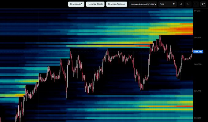 A Binance Futures BTCUSDT perpetual chart displays a heatmap with liquidity clusters concentrated around the $65.9K–66.3K resistance zone (highlighted in red/orange) and supporting levels near $60.8K, with price action at $64,448 reflecting the choppy, range-bound behavior noted in the post as it consolidates below the recent highs.