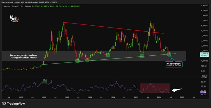 The image shows a chart on a computer screen displaying the price of Etherium over time with a red diagonal line across it representing the support zone for this currency. The chart also indicates that the market has been testing a similar level, as seen by the recent reversals in past cycles. There are two arrows pointing at different levels of the chart, one above the other, suggesting ongoing price fluctuations within the market. It appears that the currency is currently experiencing a downward trend, and this information could be valuable for both trader's analysis or traders trying to make decisions on their positions.