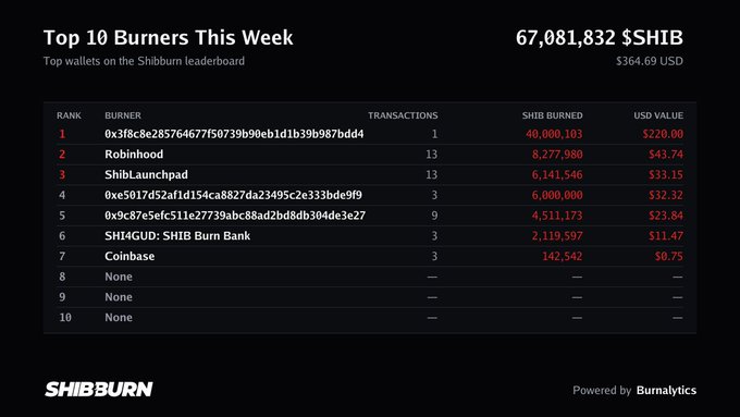 A 'Top 10 Burners This Week' leaderboard from Shibburn tracking 67,081,832 $SHIB ($364.69 USD) burned, ranked by wallet addresses with 'Robinhood' and 'SHIBLaunchpad' among the top burners.