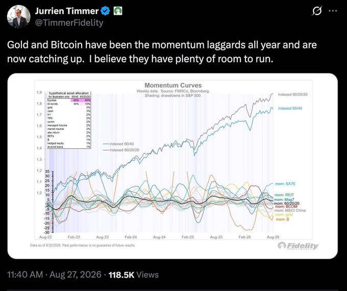 A tweet from Jurrien Timmer (@TimmerFidelity) stating 'Gold and Bitcoin have been the momentum laggards all year and are now catching up. I believe they have plenty of room to run,' featuring a Fidelity 'Momentum Curves' chart showing asset allocations.